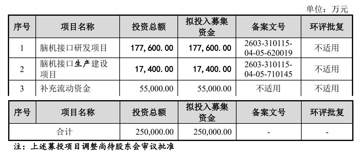 博睿康回复IPO首轮问询 首款侵入式脑机接口产品卖了13套 在手和意向订单超70套